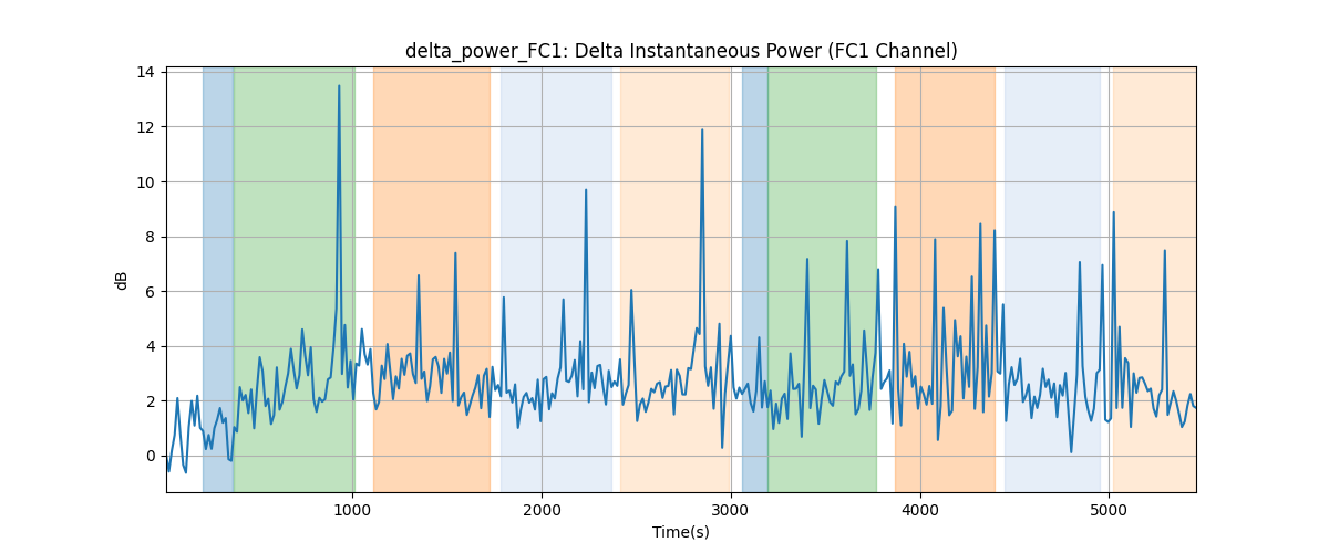 delta_power_FC1: Delta Instantaneous Power (FC1 Channel)