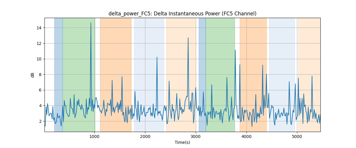 delta_power_FC5: Delta Instantaneous Power (FC5 Channel)