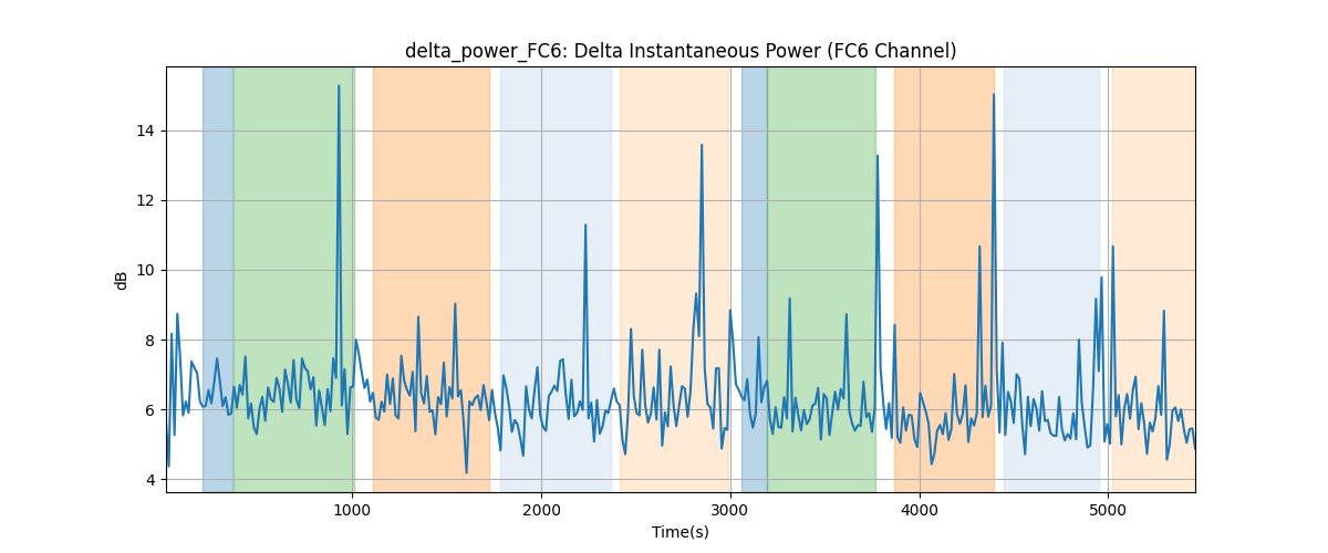 delta_power_FC6: Delta Instantaneous Power (FC6 Channel)