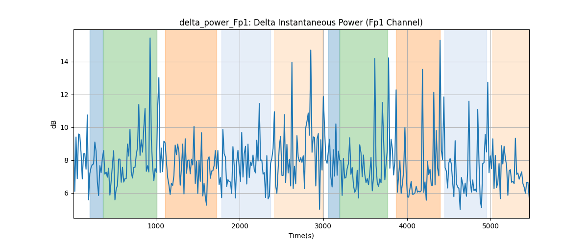 delta_power_Fp1: Delta Instantaneous Power (Fp1 Channel)