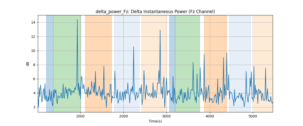 delta_power_Fz: Delta Instantaneous Power (Fz Channel)