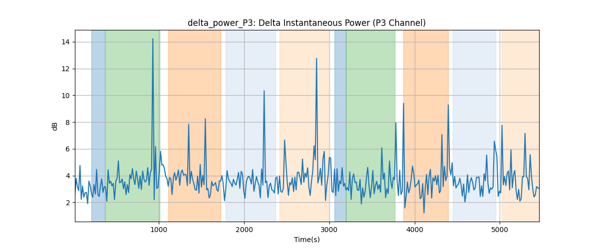 delta_power_P3: Delta Instantaneous Power (P3 Channel)