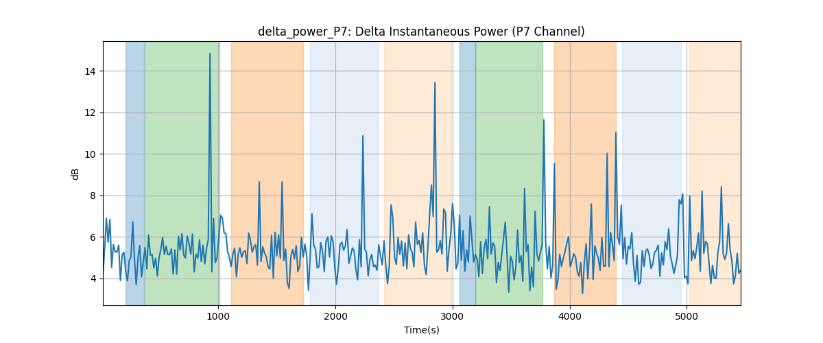 delta_power_P7: Delta Instantaneous Power (P7 Channel)