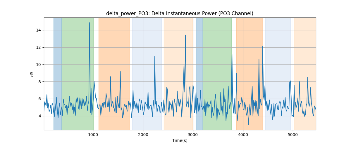 delta_power_PO3: Delta Instantaneous Power (PO3 Channel)