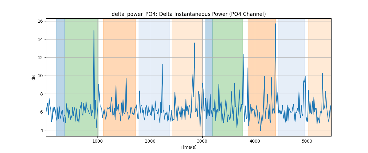 delta_power_PO4: Delta Instantaneous Power (PO4 Channel)