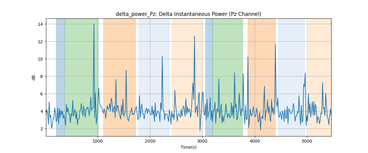 delta_power_Pz: Delta Instantaneous Power (Pz Channel)