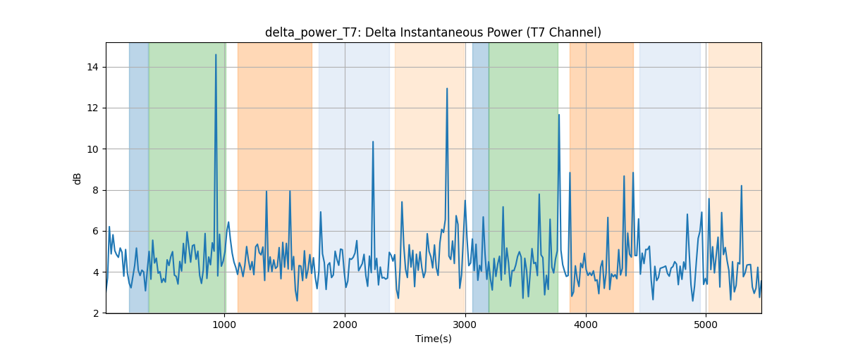 delta_power_T7: Delta Instantaneous Power (T7 Channel)