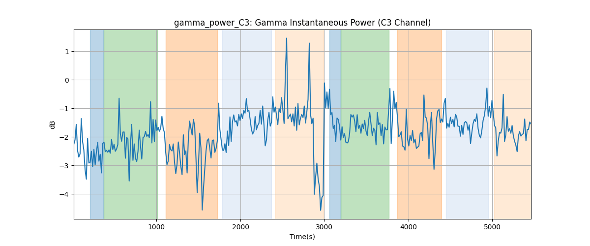 gamma_power_C3: Gamma Instantaneous Power (C3 Channel)