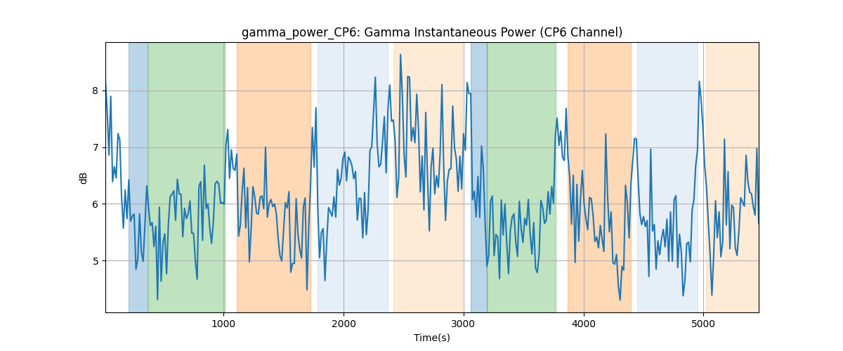 gamma_power_CP6: Gamma Instantaneous Power (CP6 Channel)