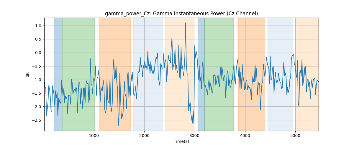 gamma_power_Cz: Gamma Instantaneous Power (Cz Channel)