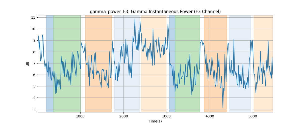 gamma_power_F3: Gamma Instantaneous Power (F3 Channel)