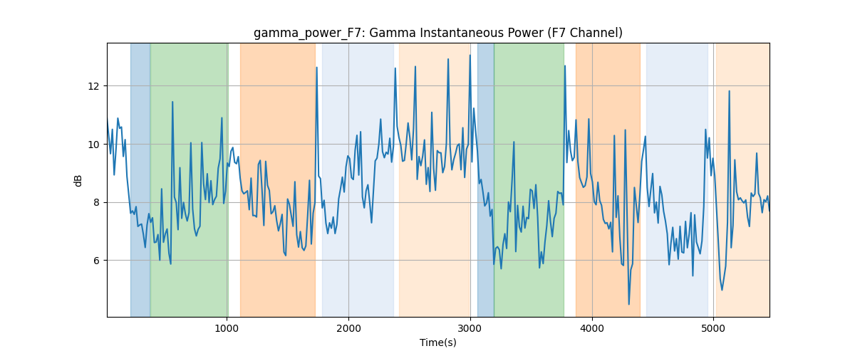 gamma_power_F7: Gamma Instantaneous Power (F7 Channel)