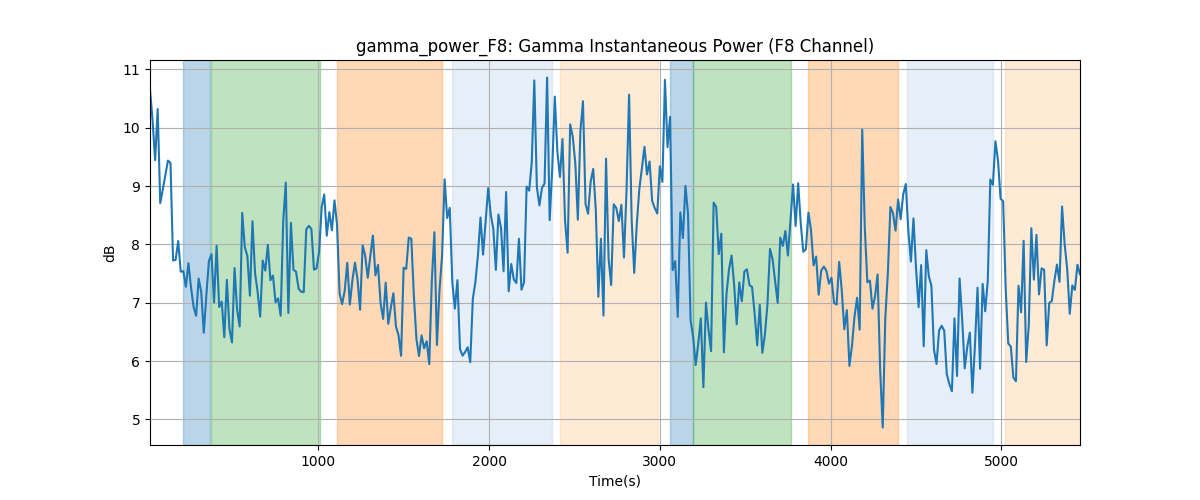 gamma_power_F8: Gamma Instantaneous Power (F8 Channel)