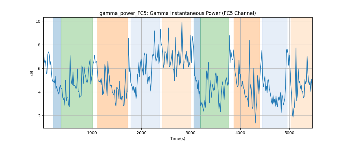 gamma_power_FC5: Gamma Instantaneous Power (FC5 Channel)