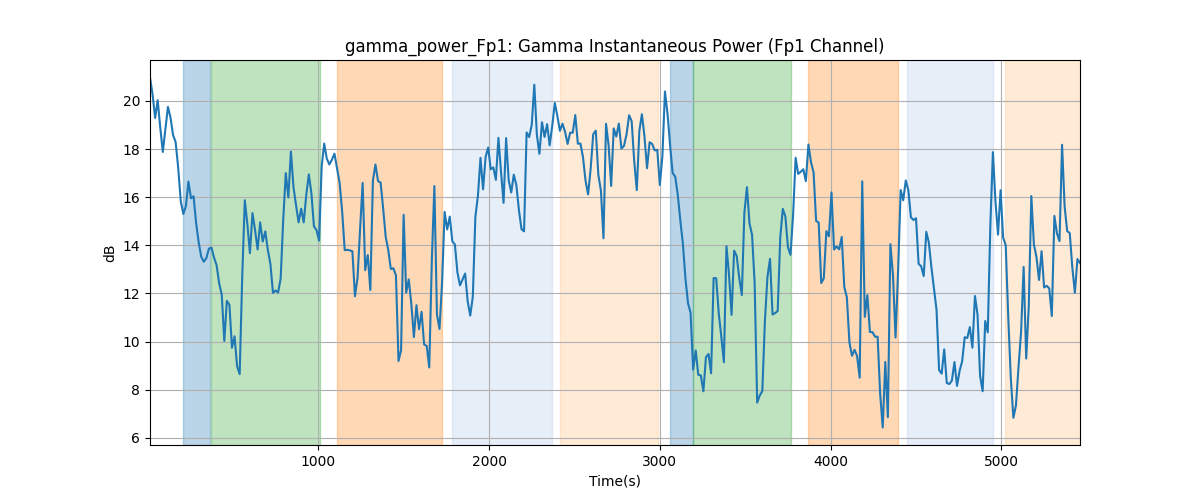 gamma_power_Fp1: Gamma Instantaneous Power (Fp1 Channel)