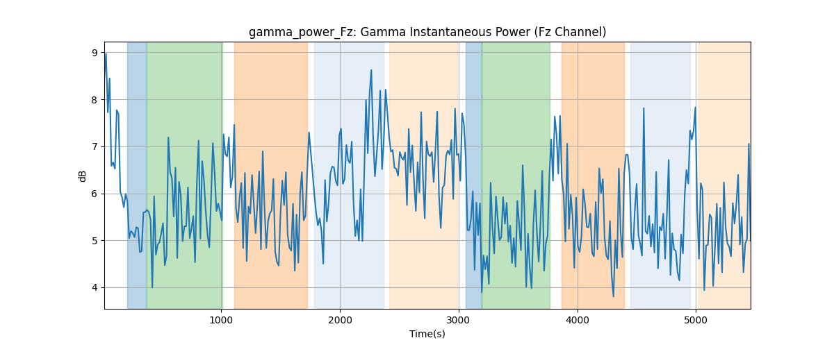 gamma_power_Fz: Gamma Instantaneous Power (Fz Channel)