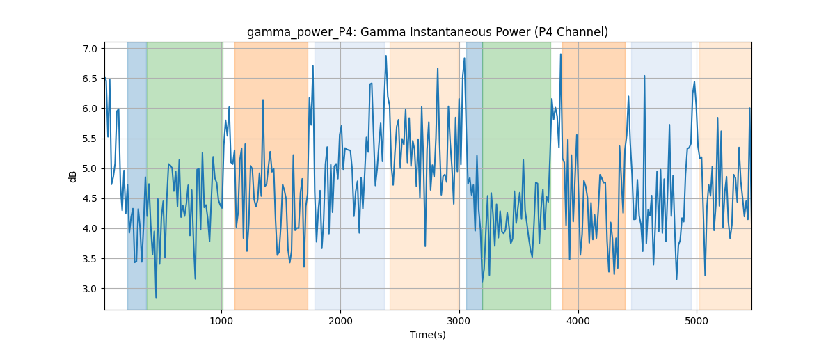 gamma_power_P4: Gamma Instantaneous Power (P4 Channel)