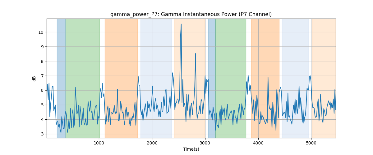 gamma_power_P7: Gamma Instantaneous Power (P7 Channel)