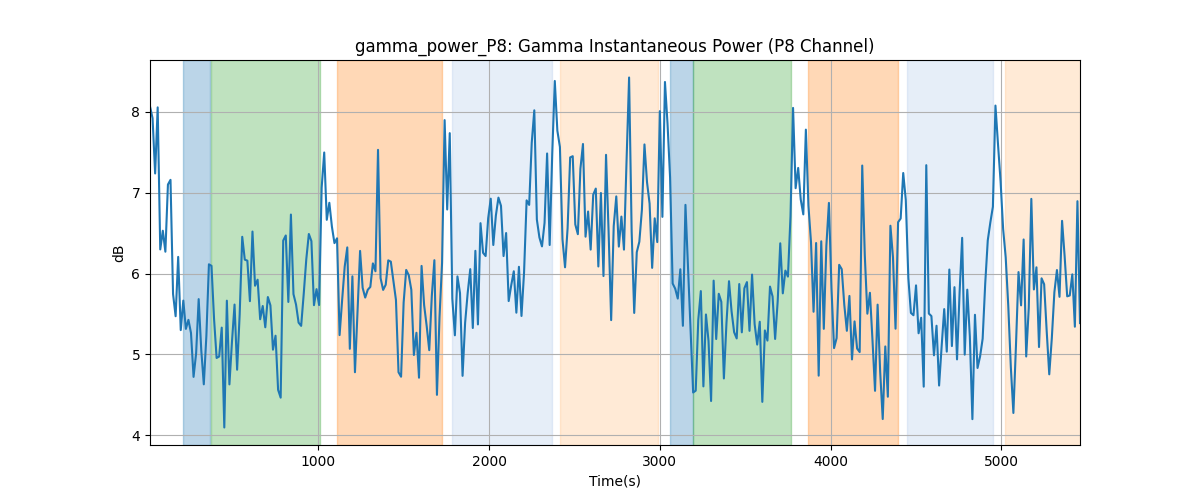 gamma_power_P8: Gamma Instantaneous Power (P8 Channel)