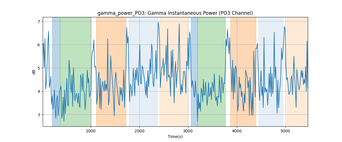 gamma_power_PO3: Gamma Instantaneous Power (PO3 Channel)