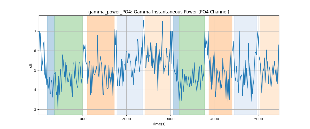 gamma_power_PO4: Gamma Instantaneous Power (PO4 Channel)