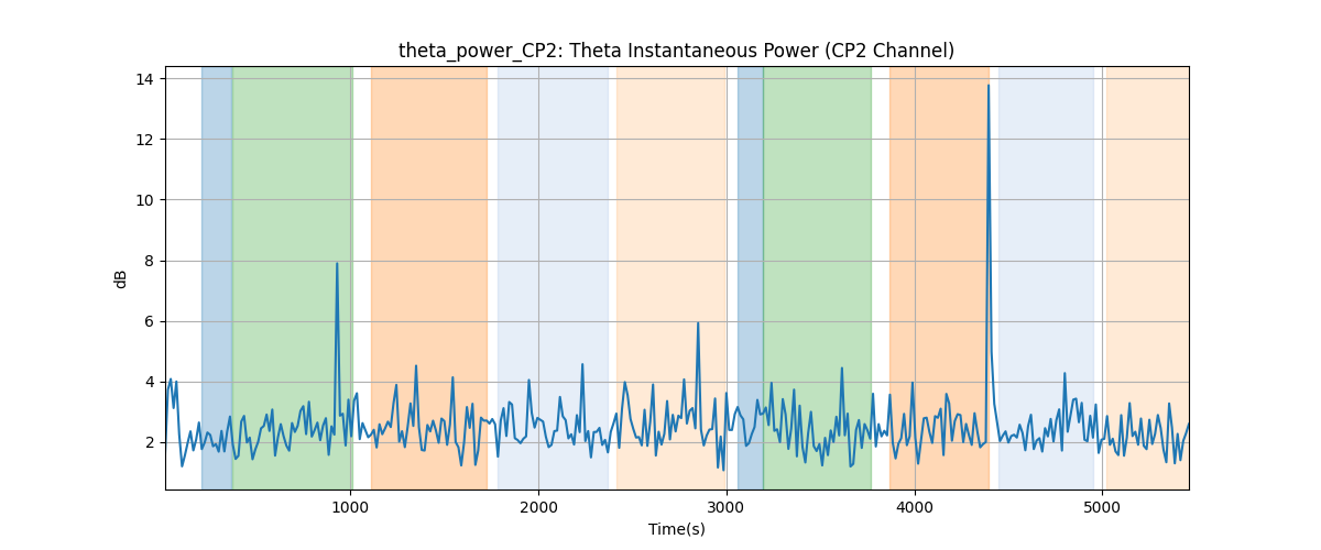 theta_power_CP2: Theta Instantaneous Power (CP2 Channel)