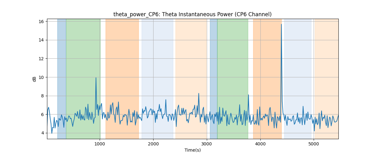 theta_power_CP6: Theta Instantaneous Power (CP6 Channel)