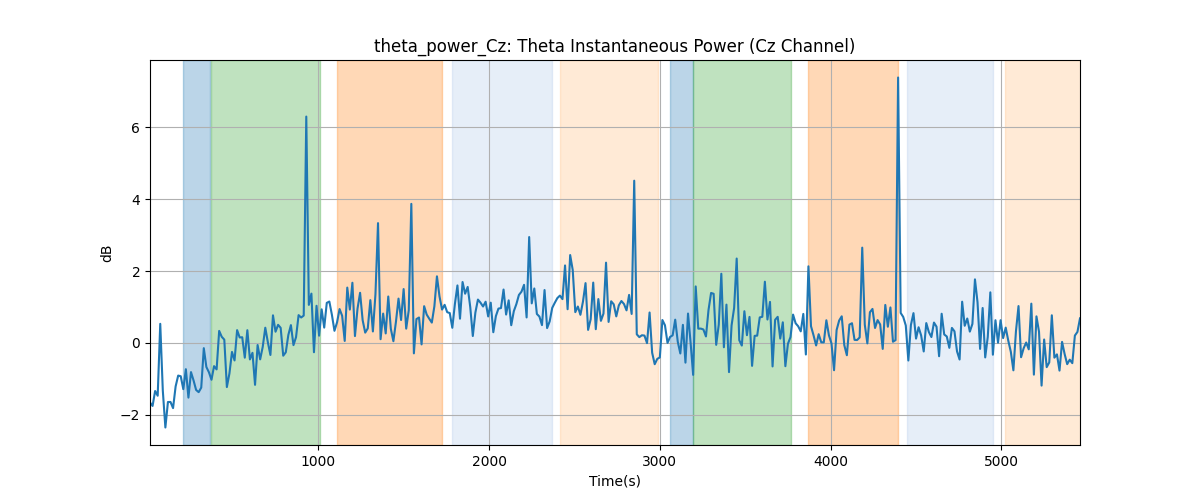 theta_power_Cz: Theta Instantaneous Power (Cz Channel)