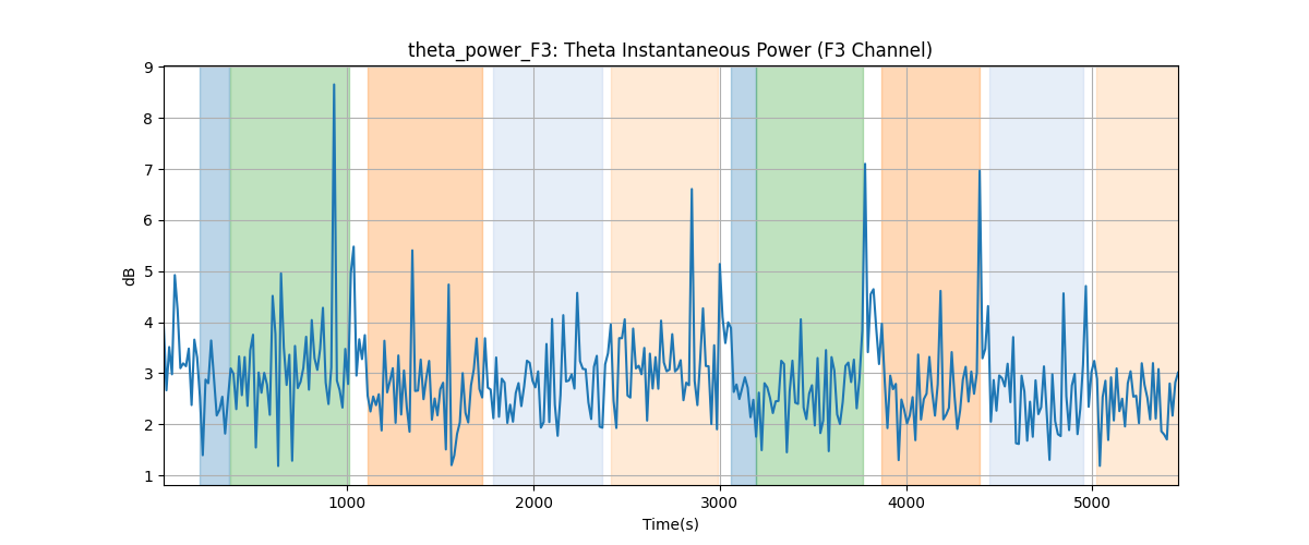 theta_power_F3: Theta Instantaneous Power (F3 Channel)