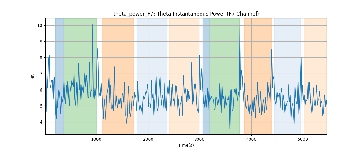 theta_power_F7: Theta Instantaneous Power (F7 Channel)