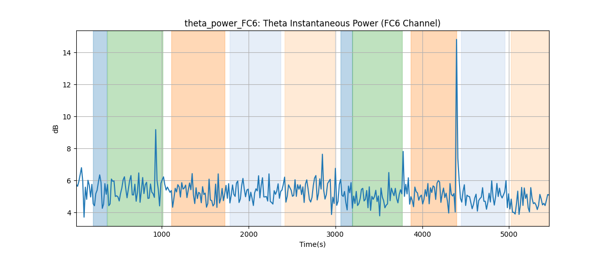 theta_power_FC6: Theta Instantaneous Power (FC6 Channel)