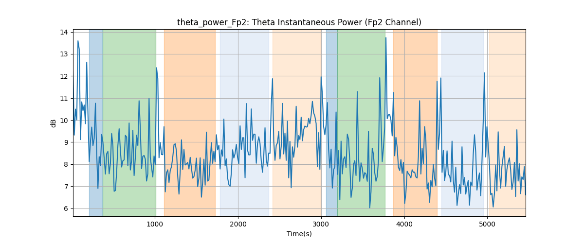 theta_power_Fp2: Theta Instantaneous Power (Fp2 Channel)