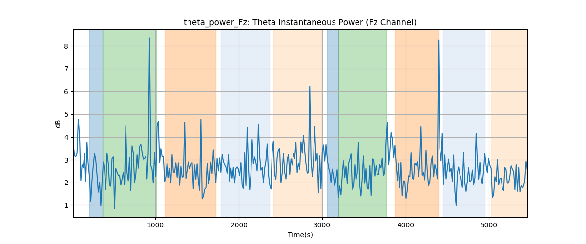 theta_power_Fz: Theta Instantaneous Power (Fz Channel)