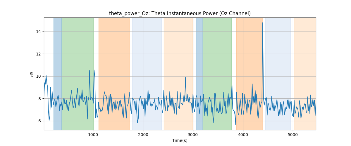 theta_power_Oz: Theta Instantaneous Power (Oz Channel)