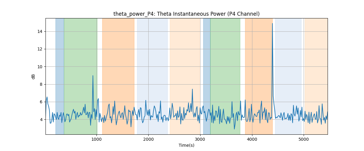 theta_power_P4: Theta Instantaneous Power (P4 Channel)