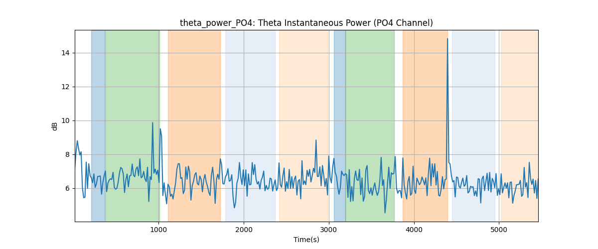 theta_power_PO4: Theta Instantaneous Power (PO4 Channel)