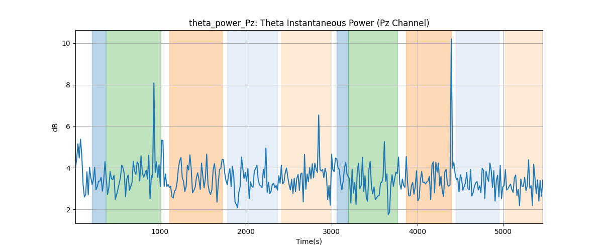 theta_power_Pz: Theta Instantaneous Power (Pz Channel)