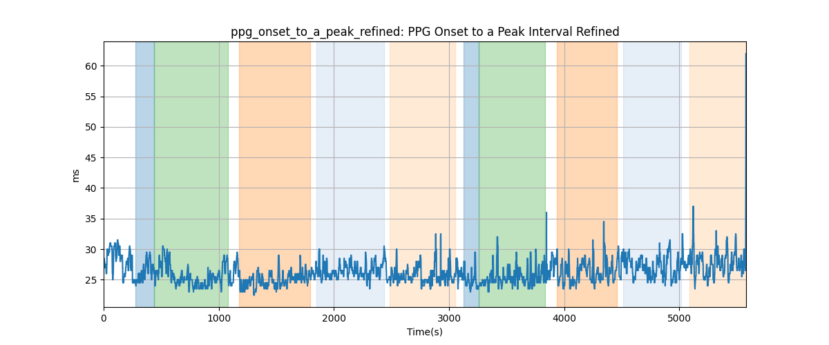 ppg_onset_to_a_peak_refined: PPG Onset to a Peak Interval Refined