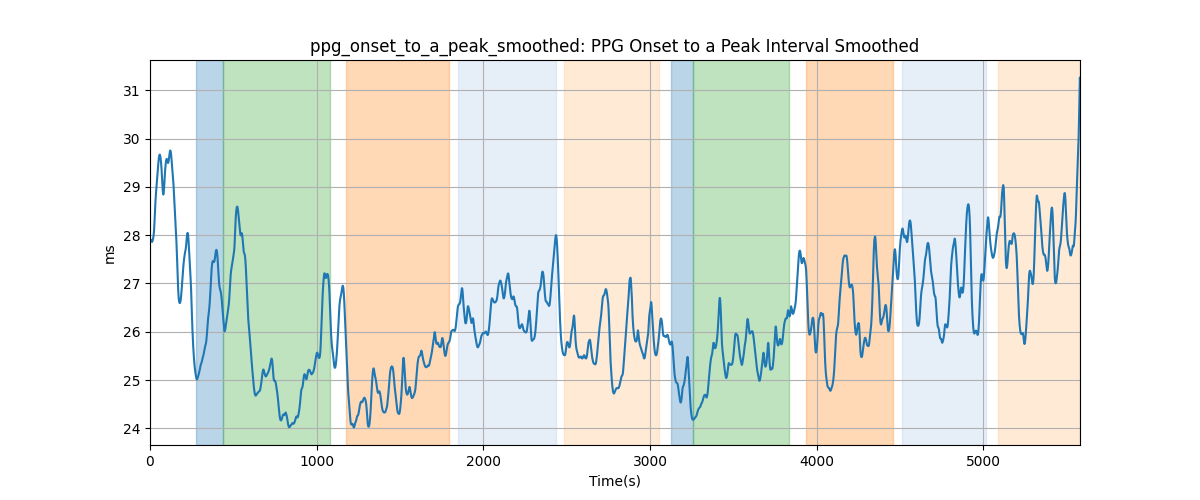 ppg_onset_to_a_peak_smoothed: PPG Onset to a Peak Interval Smoothed