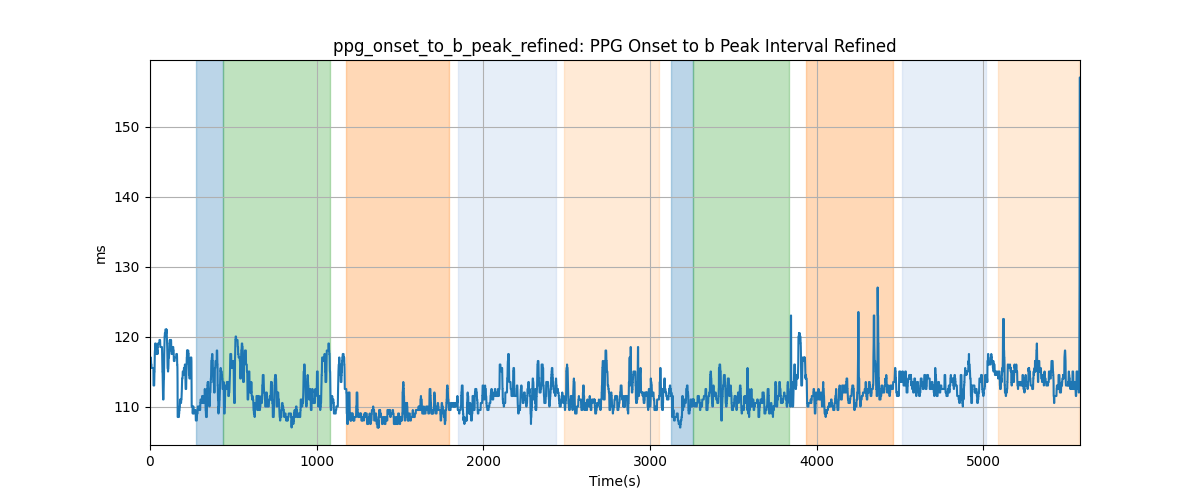 ppg_onset_to_b_peak_refined: PPG Onset to b Peak Interval Refined