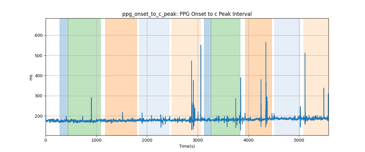 ppg_onset_to_c_peak: PPG Onset to c Peak Interval