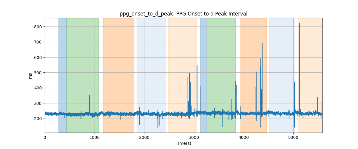 ppg_onset_to_d_peak: PPG Onset to d Peak Interval