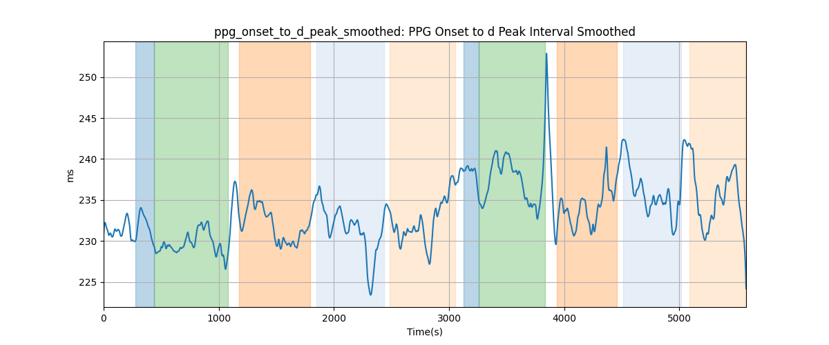 ppg_onset_to_d_peak_smoothed: PPG Onset to d Peak Interval Smoothed