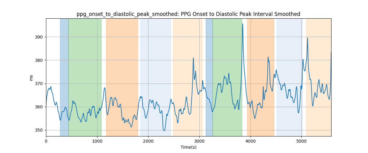 ppg_onset_to_diastolic_peak_smoothed: PPG Onset to Diastolic Peak Interval Smoothed