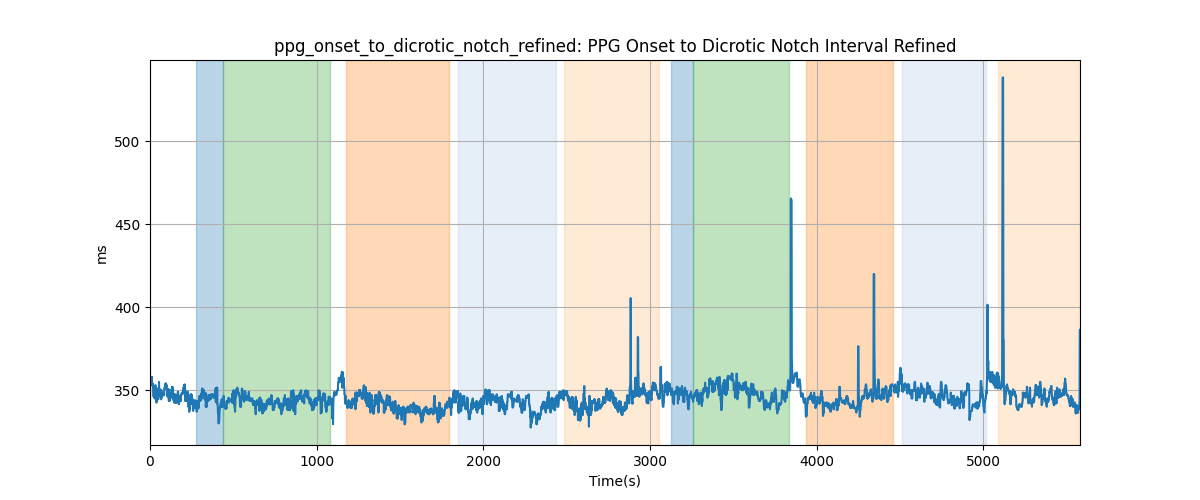 ppg_onset_to_dicrotic_notch_refined: PPG Onset to Dicrotic Notch Interval Refined