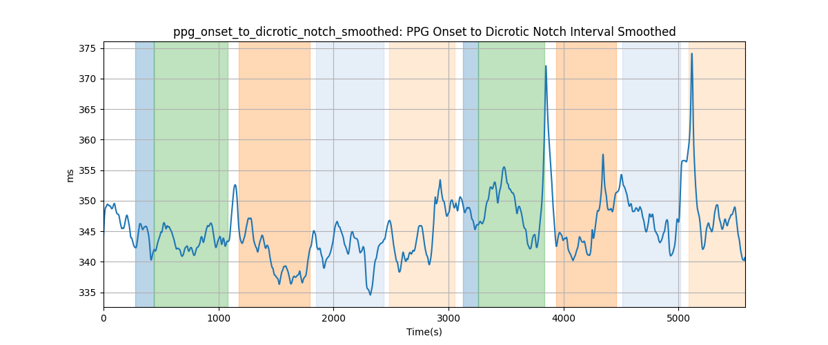 ppg_onset_to_dicrotic_notch_smoothed: PPG Onset to Dicrotic Notch Interval Smoothed