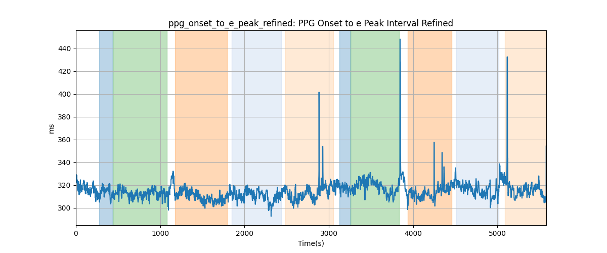 ppg_onset_to_e_peak_refined: PPG Onset to e Peak Interval Refined