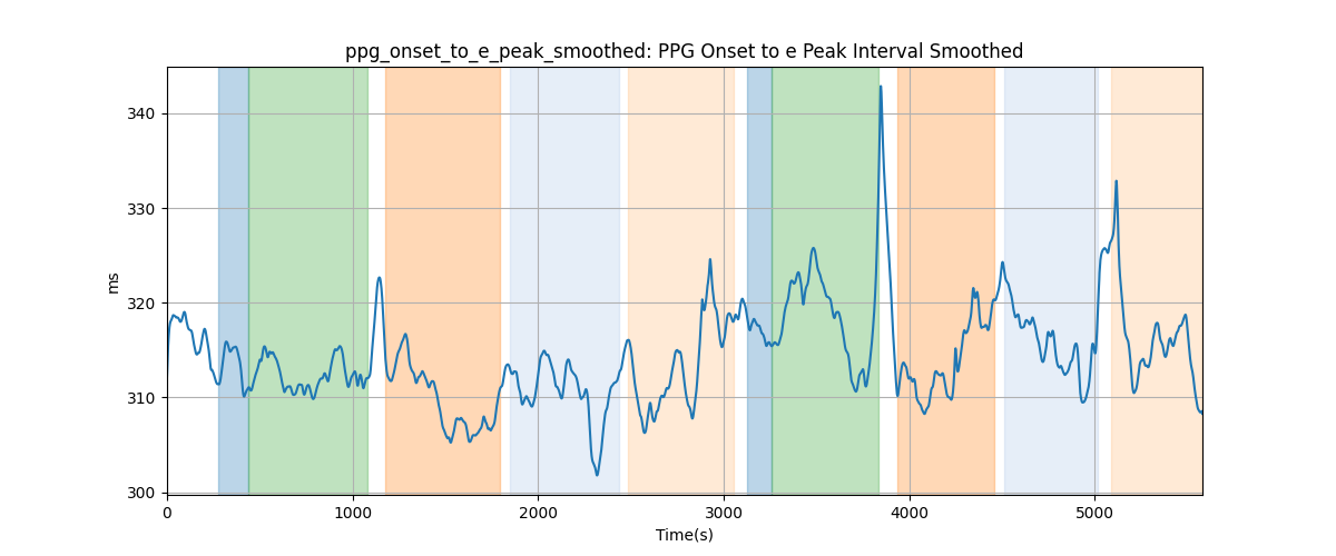 ppg_onset_to_e_peak_smoothed: PPG Onset to e Peak Interval Smoothed