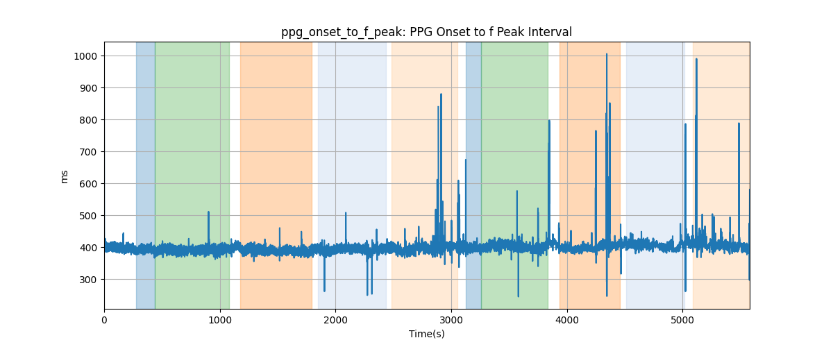 ppg_onset_to_f_peak: PPG Onset to f Peak Interval