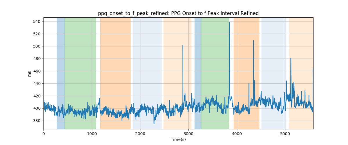 ppg_onset_to_f_peak_refined: PPG Onset to f Peak Interval Refined